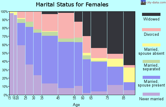 Cambridge marital status for females
