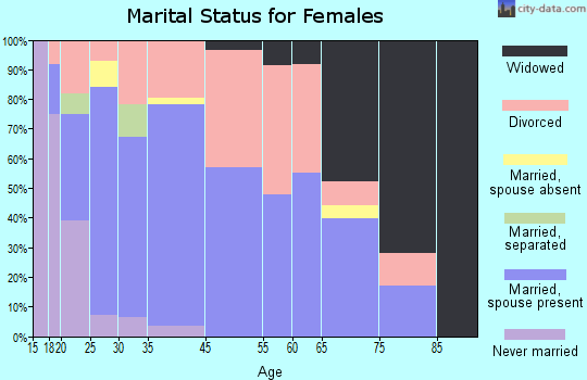 Camden marital status for females