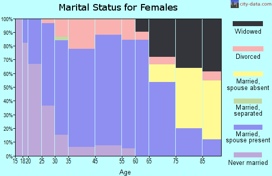 Canal Fulton marital status for females
