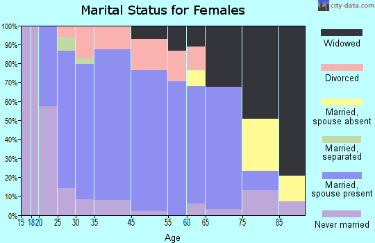 Canal Winchester marital status for females