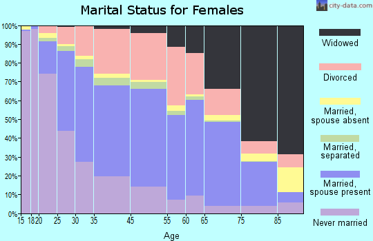 Canton marital status for females