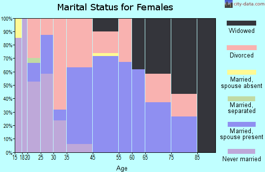 Bertsch-Oceanview marital status for females