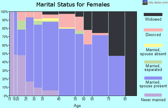 Carlisle marital status for females
