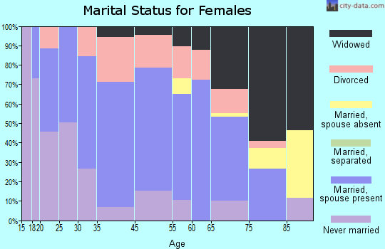 Carrollton marital status for females