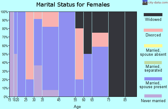Casstown marital status for females