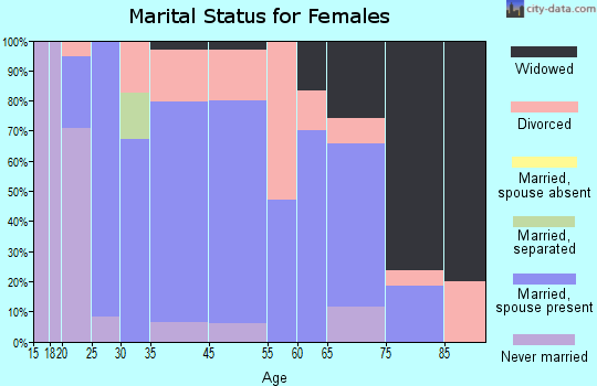 Castalia marital status for females