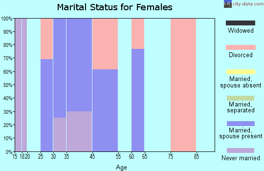 Catawba marital status for females