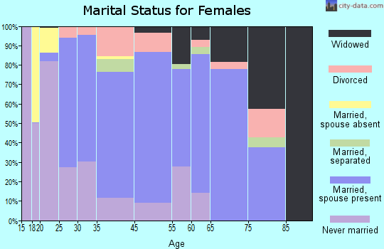 Cedarville marital status for females