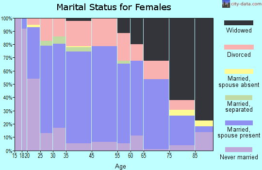 Celina marital status for females