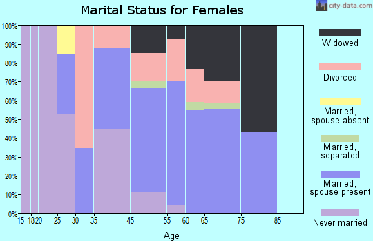 Bethel Island marital status for females