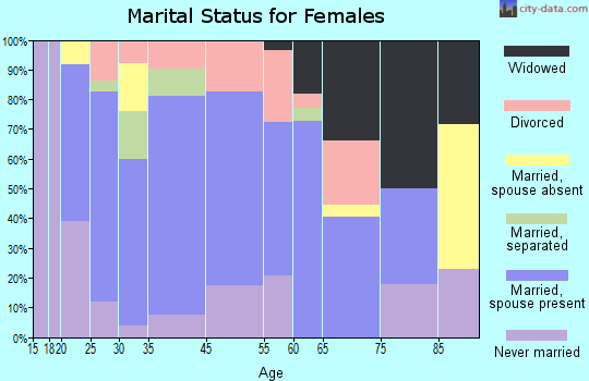 Centerburg marital status for females