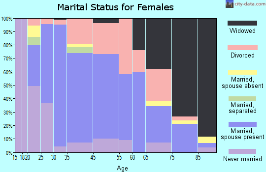 Chardon marital status for females