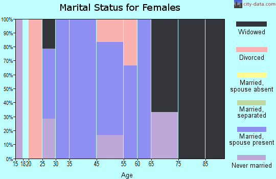 Chatfield marital status for females