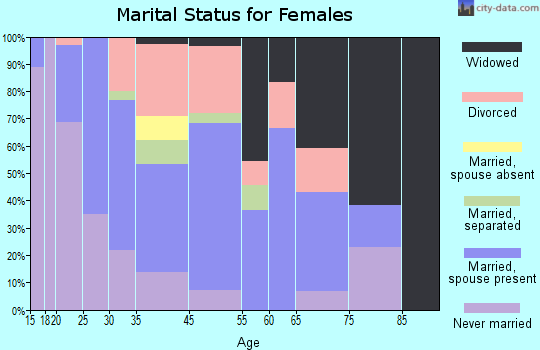 Chauncey marital status for females