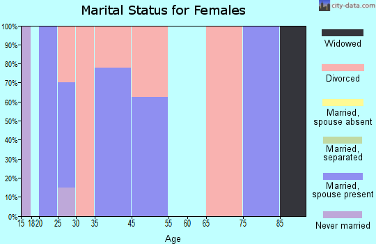 Cherry Fork marital status for females