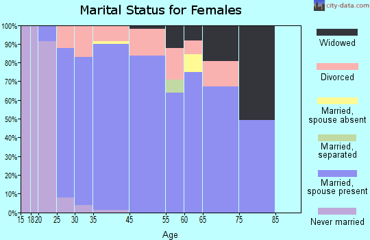 Cherry Grove marital status for females