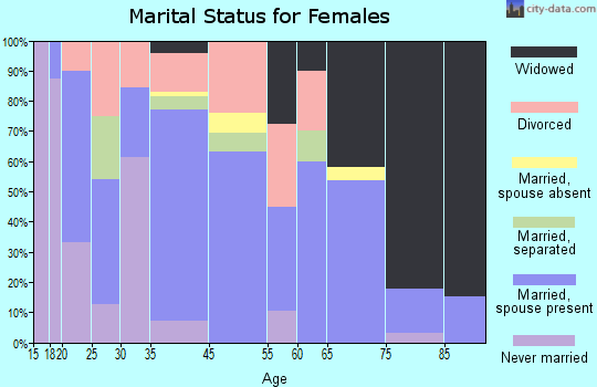 Chesapeake marital status for females
