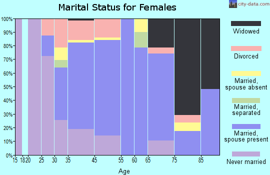Chesterland marital status for females