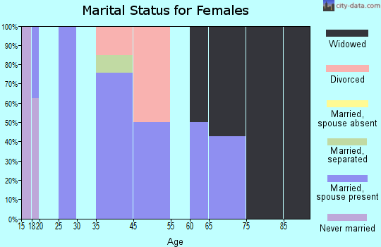 Chesterville marital status for females