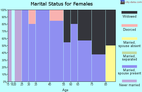 Chickasaw marital status for females