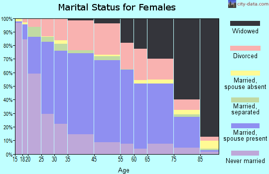Chillicothe marital status for females