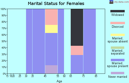 Chilo marital status for females