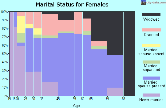 Big Bear City marital status for females