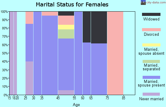 Choctaw Lake marital status for females