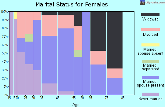 Churchill marital status for females