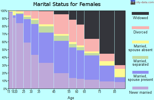 Cincinnati marital status for females