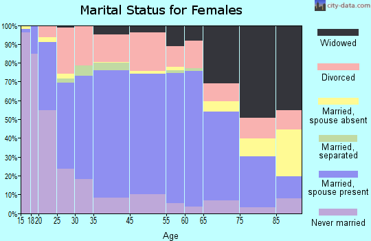 Circleville marital status for females