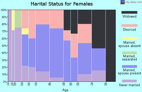 Clarington marital status for females