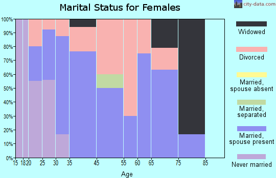 Clarksville marital status for females