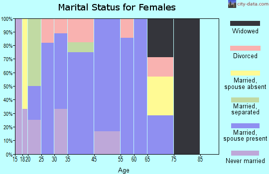 Clay Center marital status for females