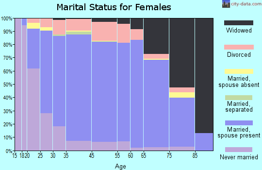 Clayton marital status for females