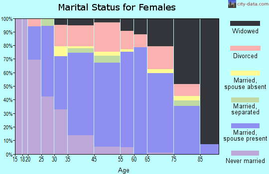 Big Bear Lake marital status for females