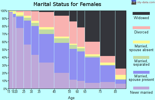 Cleveland marital status for females