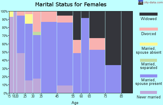 Cleves marital status for females