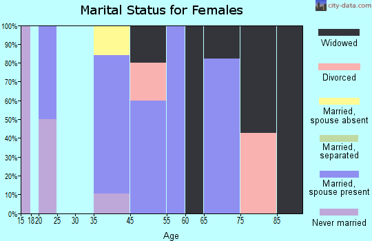 Clifton marital status for females