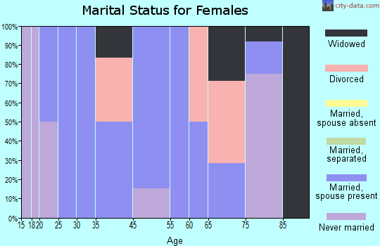 Cloverdale marital status for females