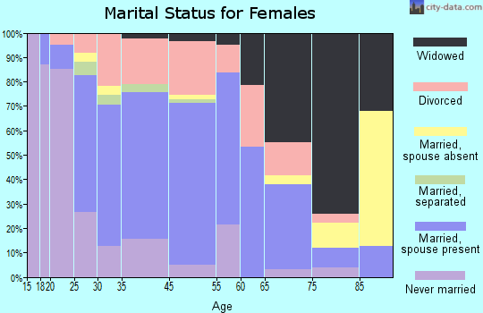 Clyde marital status for females