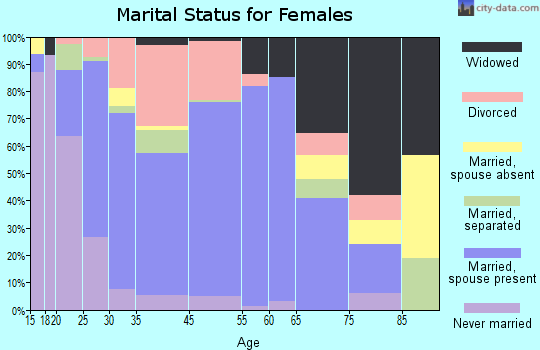 Coal Grove marital status for females