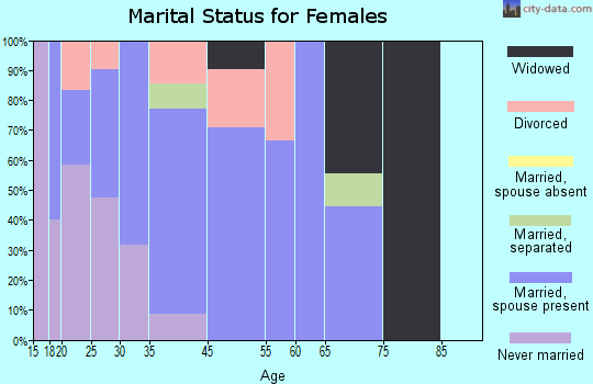 College Corner marital status for females