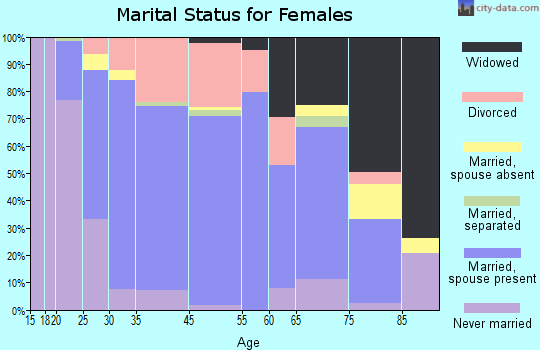 Columbiana marital status for females