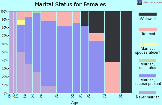 Commercial Point marital status for females
