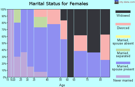Conesville marital status for females