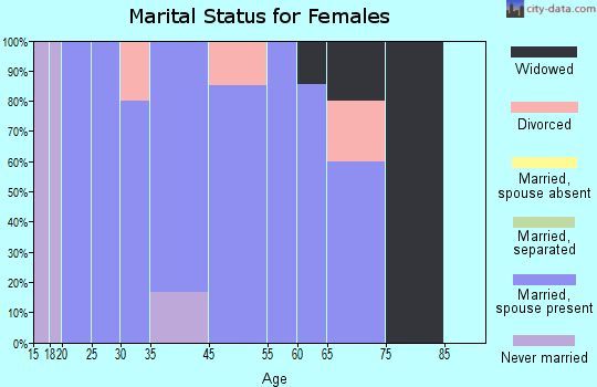Congress marital status for females