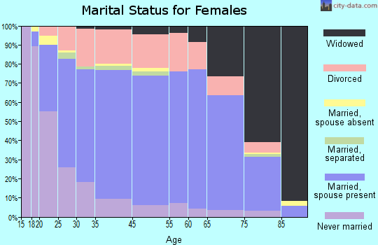 Conneaut marital status for females