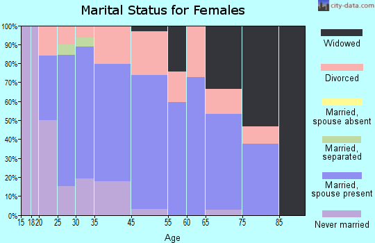 Continental marital status for females