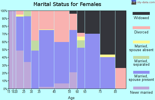 Convoy marital status for females